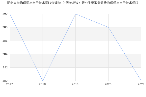 湖北大学物理学与电子技术学院物理学（-历年复试）研究生录取分数线物理学与电子技术学院