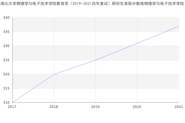 湖北大学物理学与电子技术学院教育学（2019-2021历年复试）研究生录取分数线物理学与电子技术学院