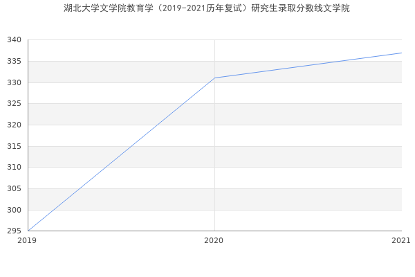 湖北大学文学院教育学（2019-2021历年复试）研究生录取分数线文学院