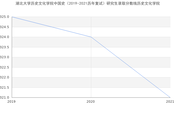 湖北大学历史文化学院中国史（2019-2021历年复试）研究生录取分数线历史文化学院