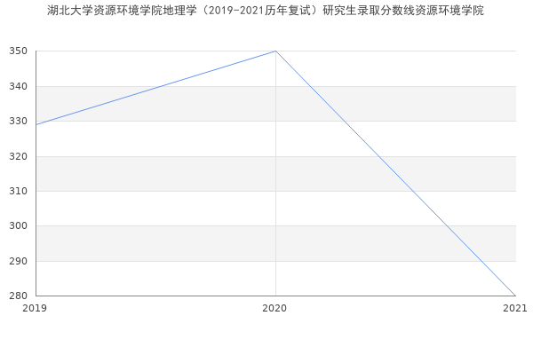 湖北大学资源环境学院地理学（2019-2021历年复试）研究生录取分数线资源环境学院