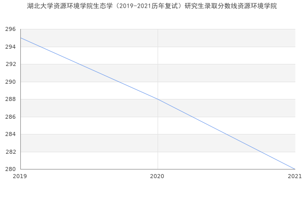 湖北大学资源环境学院生态学（2019-2021历年复试）研究生录取分数线资源环境学院