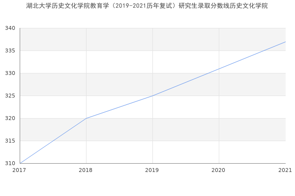 湖北大学历史文化学院教育学（2019-2021历年复试）研究生录取分数线历史文化学院