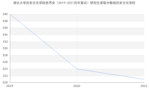 湖北大学历史文化学院世界史（2019-2021历年复试）研究生录取分数线历史文化学院