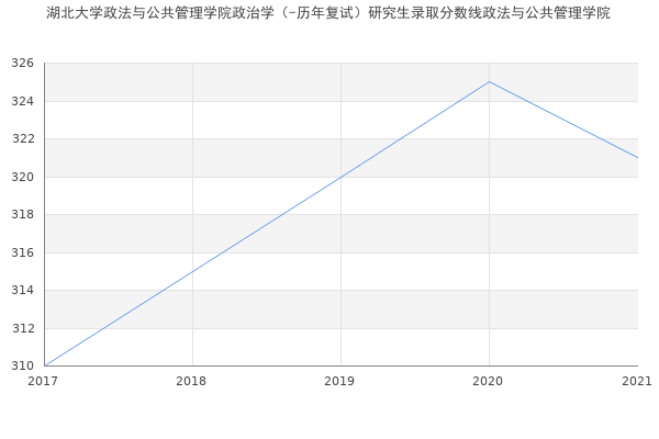 湖北大学政法与公共管理学院政治学（-历年复试）研究生录取分数线政法与公共管理学院