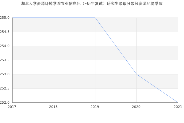 湖北大学资源环境学院农业信息化（-历年复试）研究生录取分数线资源环境学院