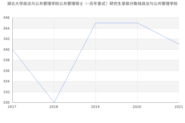 湖北大学政法与公共管理学院公共管理硕士（-历年复试）研究生录取分数线政法与公共管理学院