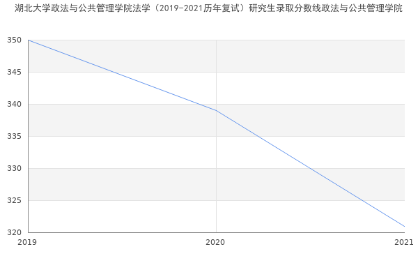 湖北大学政法与公共管理学院法学（2019-2021历年复试）研究生录取分数线政法与公共管理学院