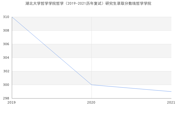 湖北大学哲学学院哲学（2019-2021历年复试）研究生录取分数线哲学学院