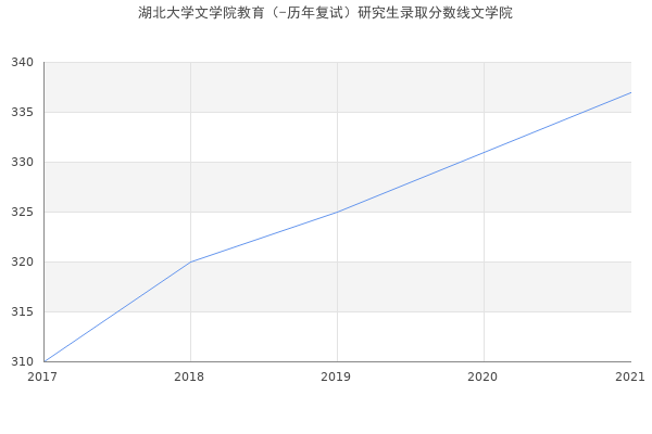 湖北大学文学院教育（-历年复试）研究生录取分数线文学院