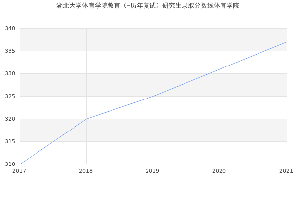 湖北大学体育学院教育（-历年复试）研究生录取分数线体育学院