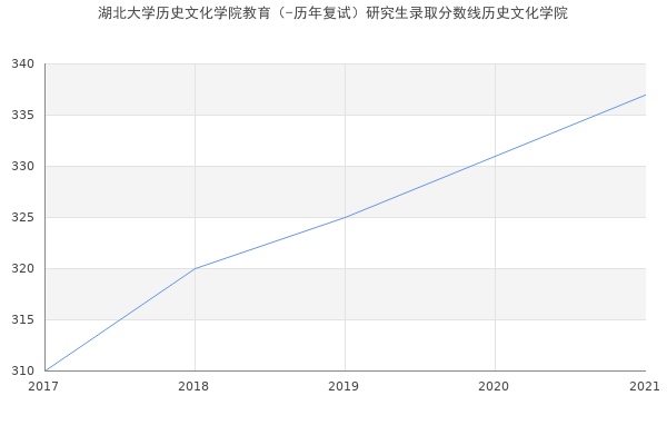 湖北大学历史文化学院教育（-历年复试）研究生录取分数线历史文化学院