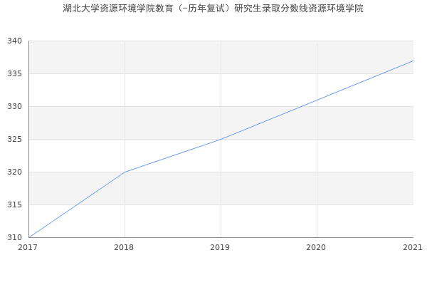 湖北大学资源环境学院教育（-历年复试）研究生录取分数线资源环境学院