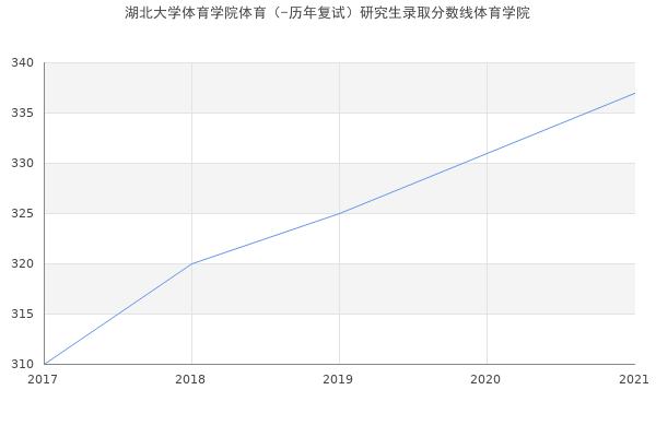 湖北大学体育学院体育（-历年复试）研究生录取分数线体育学院