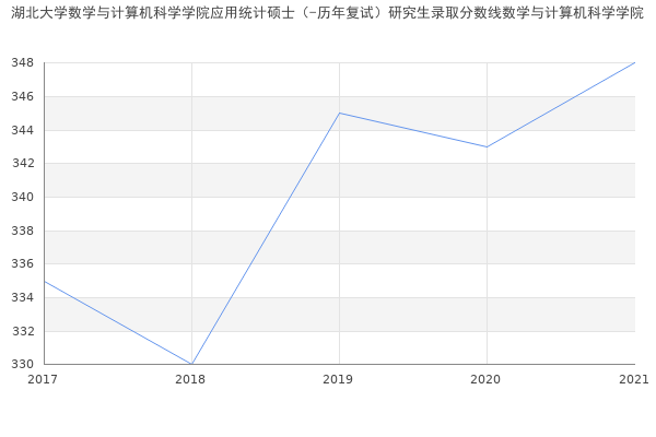 湖北大学数学与计算机科学学院应用统计硕士（-历年复试）研究生录取分数线数学与计算机科学学院