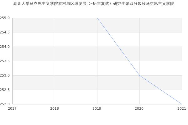 湖北大学马克思主义学院农村与区域发展（-历年复试）研究生录取分数线马克思主义学院