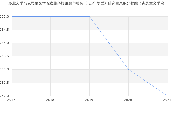 湖北大学马克思主义学院农业科技组织与服务（-历年复试）研究生录取分数线马克思主义学院