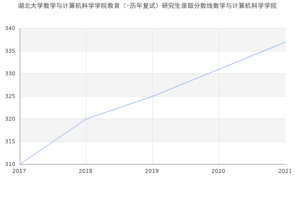 湖北大学数学与计算机科学学院教育（-历年复试）研究生录取分数线数学与计算机科学学院