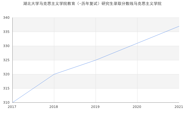 湖北大学马克思主义学院教育（-历年复试）研究生录取分数线马克思主义学院