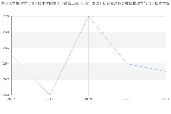 湖北大学物理学与电子技术学院电子与通信工程（-历年复试）研究生录取分数线物理学与电子技术学院