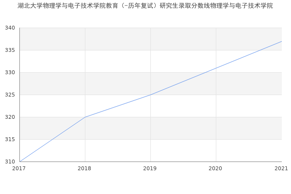 湖北大学物理学与电子技术学院教育（-历年复试）研究生录取分数线物理学与电子技术学院