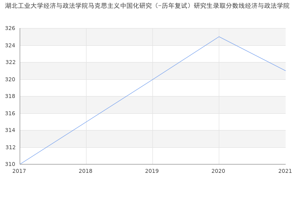 湖北工业大学经济与政法学院马克思主义中国化研究（-历年复试）研究生录取分数线经济与政法学院