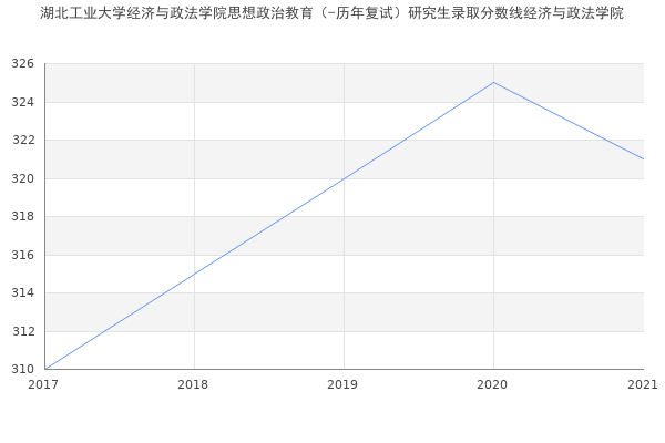 湖北工业大学经济与政法学院思想政治教育（-历年复试）研究生录取分数线经济与政法学院