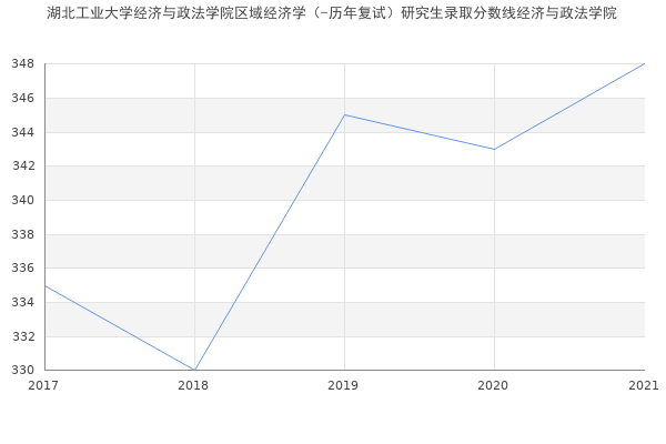 湖北工业大学经济与政法学院区域经济学（-历年复试）研究生录取分数线经济与政法学院