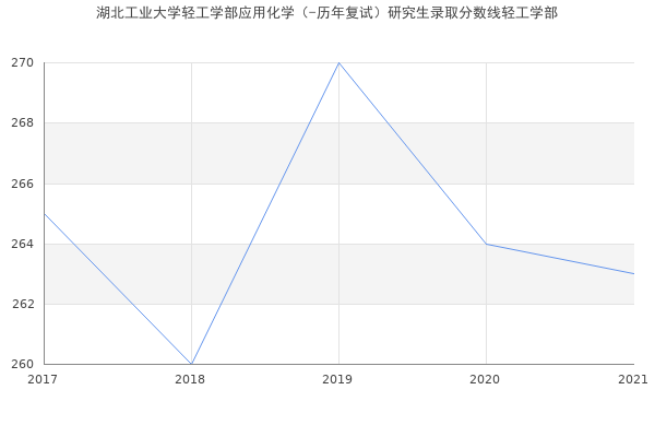 湖北工业大学轻工学部应用化学（-历年复试）研究生录取分数线轻工学部