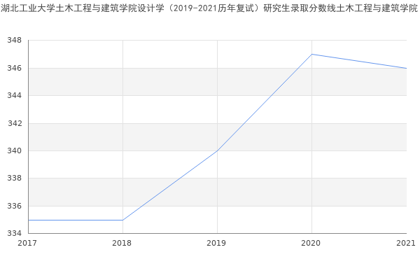 湖北工业大学土木工程与建筑学院设计学（2019-2021历年复试）研究生录取分数线土木工程与建筑学院