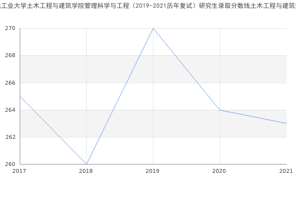 湖北工业大学土木工程与建筑学院管理科学与工程（2019-2021历年复试）研究生录取分数线土木工程与建筑学院