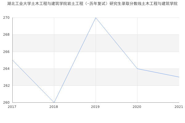 湖北工业大学土木工程与建筑学院岩土工程（-历年复试）研究生录取分数线土木工程与建筑学院