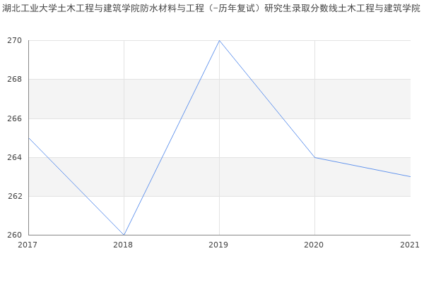 湖北工业大学土木工程与建筑学院防水材料与工程（-历年复试）研究生录取分数线土木工程与建筑学院