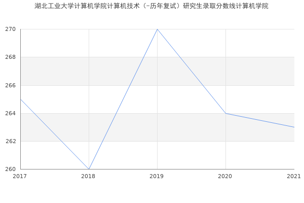 湖北工业大学计算机学院计算机技术（-历年复试）研究生录取分数线计算机学院