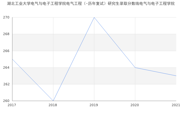 湖北工业大学电气与电子工程学院电气工程（-历年复试）研究生录取分数线电气与电子工程学院