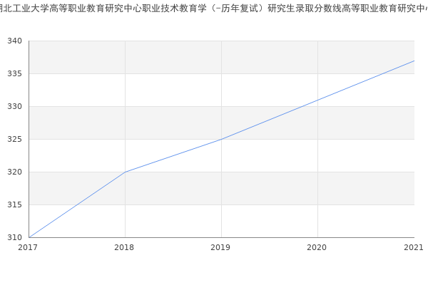 湖北工业大学高等职业教育研究中心职业技术教育学（-历年复试）研究生录取分数线高等职业教育研究中心