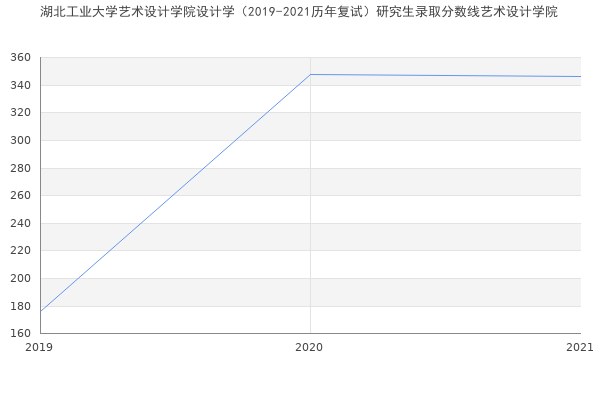 湖北工业大学艺术设计学院设计学（2019-2021历年复试）研究生录取分数线艺术设计学院