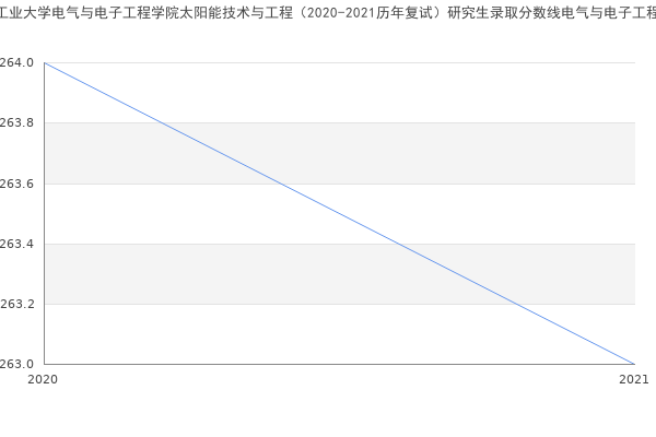 湖北工业大学电气与电子工程学院太阳能技术与工程（2020-2021历年复试）研究生录取分数线电气与电子工程学院