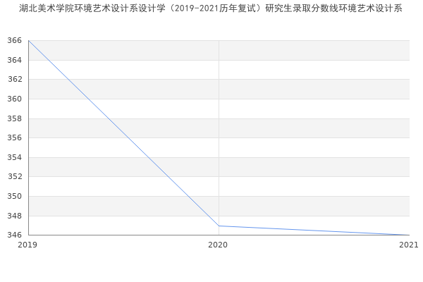 湖北美术学院环境艺术设计系设计学（2019-2021历年复试）研究生录取分数线环境艺术设计系