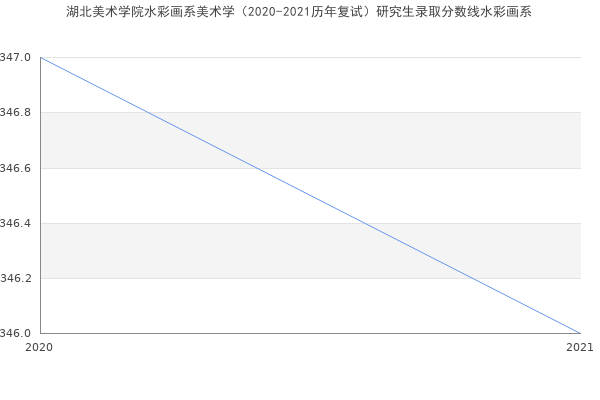 湖北美术学院水彩画系美术学（2020-2021历年复试）研究生录取分数线水彩画系