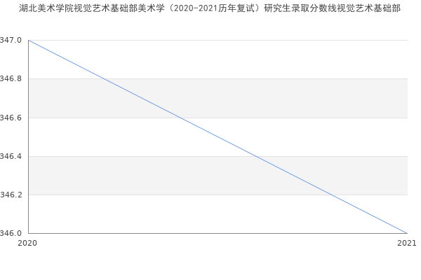 湖北美术学院视觉艺术基础部美术学（2020-2021历年复试）研究生录取分数线视觉艺术基础部