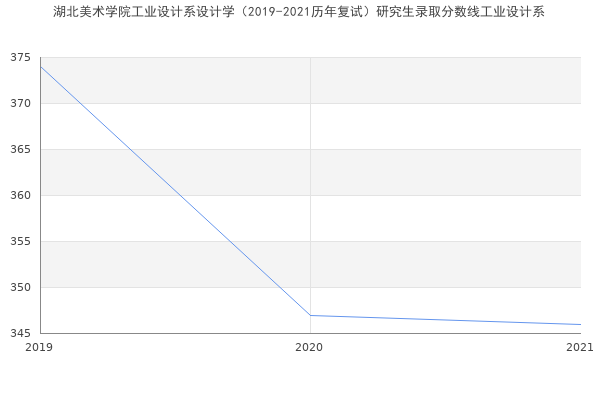 湖北美术学院工业设计系设计学（2019-2021历年复试）研究生录取分数线工业设计系