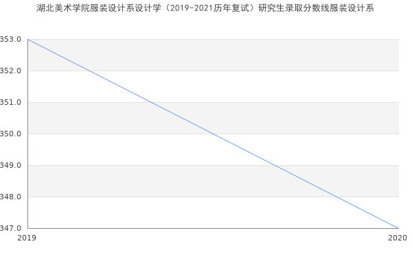 湖北美术学院服装设计系设计学（2019-2021历年复试）研究生录取分数线服装设计系