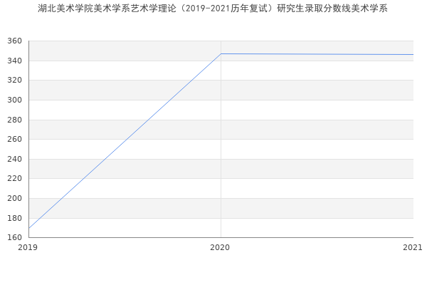 湖北美术学院美术学系艺术学理论（2019-2021历年复试）研究生录取分数线美术学系