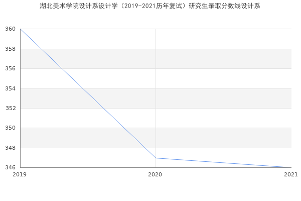 湖北美术学院设计系设计学（2019-2021历年复试）研究生录取分数线设计系