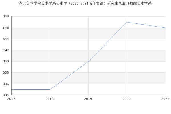 湖北美术学院美术学系美术学（2020-2021历年复试）研究生录取分数线美术学系