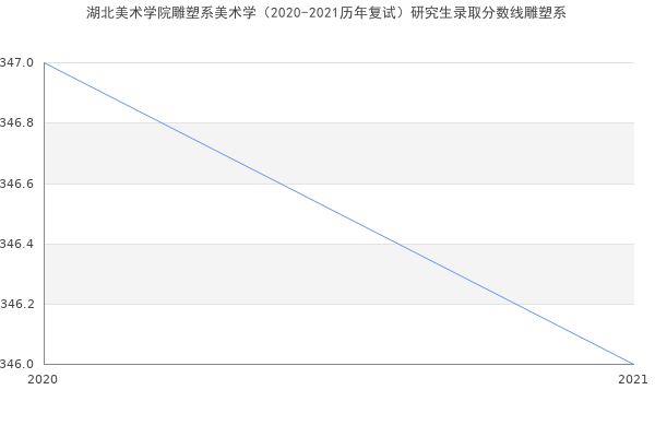 湖北美术学院雕塑系美术学（2020-2021历年复试）研究生录取分数线雕塑系