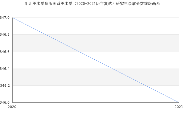 湖北美术学院版画系美术学（2020-2021历年复试）研究生录取分数线版画系