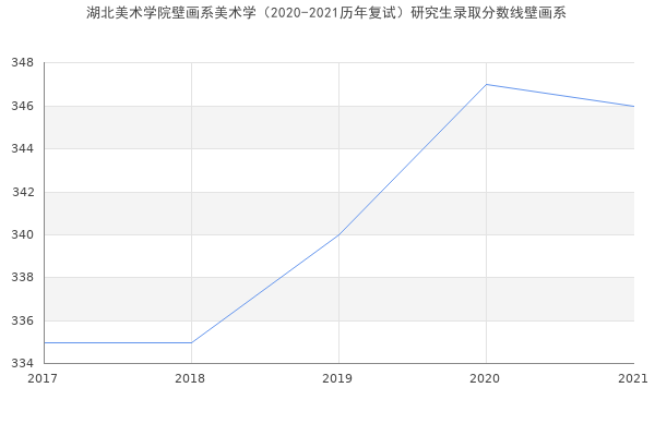 湖北美术学院壁画系美术学（2020-2021历年复试）研究生录取分数线壁画系