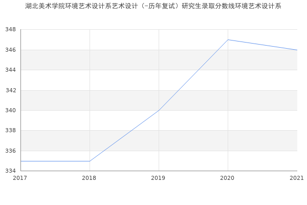 湖北美术学院环境艺术设计系艺术设计（-历年复试）研究生录取分数线环境艺术设计系